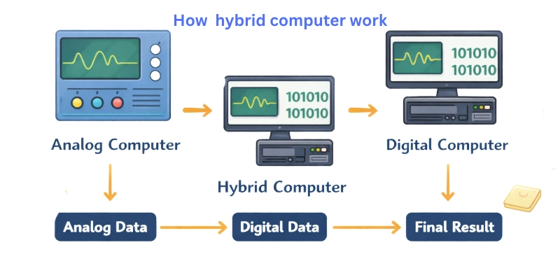 What Is Hybrid Computer 9